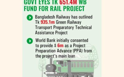 政府は鉄道プロジェクトに世界銀行の6億5140万タカの資金投入を検討