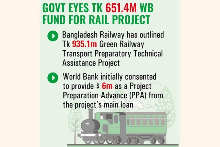 政府は鉄道プロジェクトに世界銀行の6億5140万タカの資金投入を検討