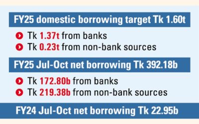 7-10月の純銀行借入額はプラス成長を記録