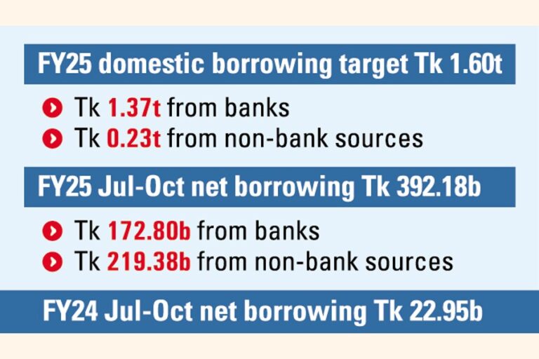 7-10月の純銀行借入額はプラス成長を記録