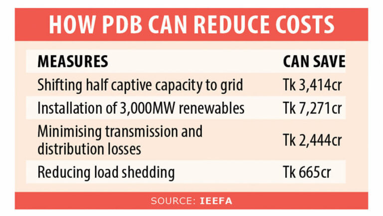 自家発電への依存はPDBを弱体化させる