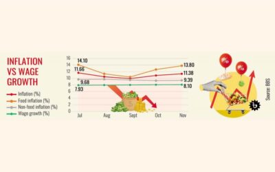 11月のインフレ率は11.38%に上昇