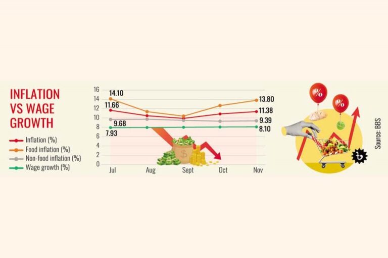 11月のインフレ率は11.38%に上昇