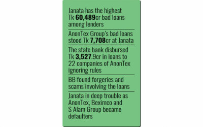 ジャナタ、アノンテックスから12億6000万タカを回収へ