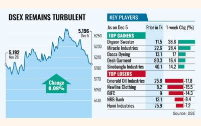 売り圧力の中、株価は横ばいで終了