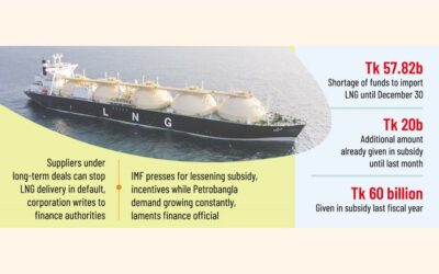 LNGの供給が途切れないために、まもなく500億タカの政府補助金が必要になる