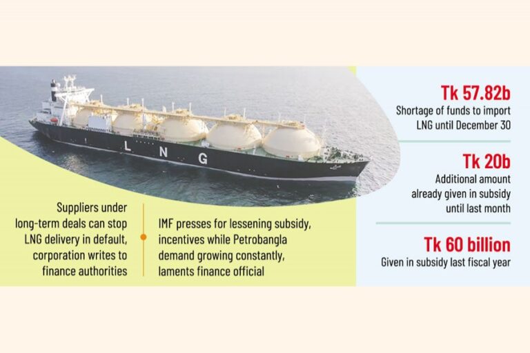 LNGの供給が途切れないために、まもなく500億タカの政府補助金が必要になる