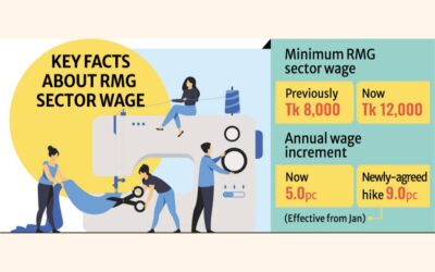 RMG労働者の賃金は年間9.0%上昇