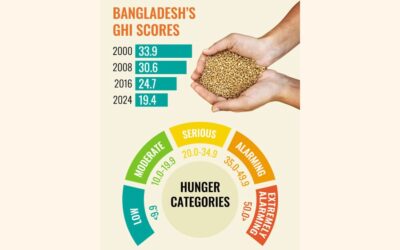 バングラデシュの飢餓状況は改善