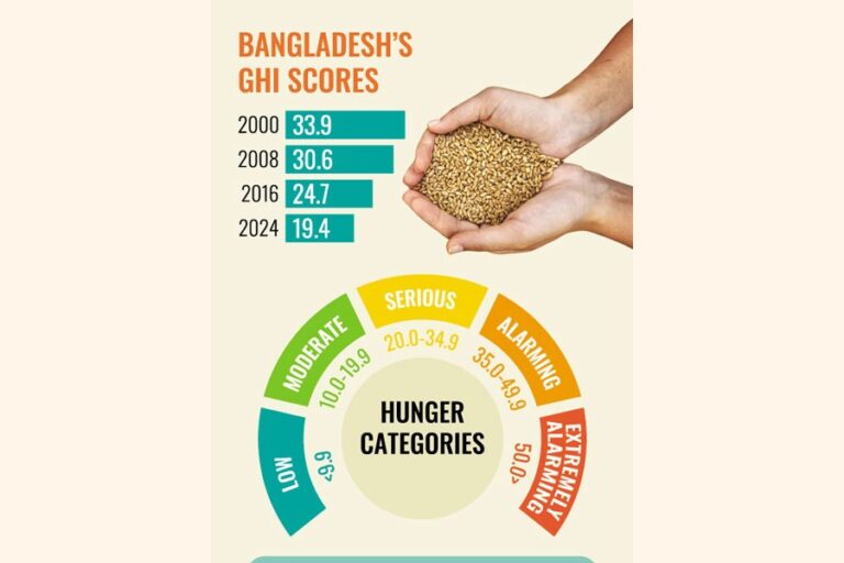 バングラデシュの飢餓状況は改善