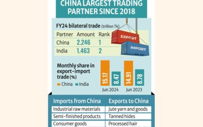 中国は24年度バングラデシュの最大の貿易相手国