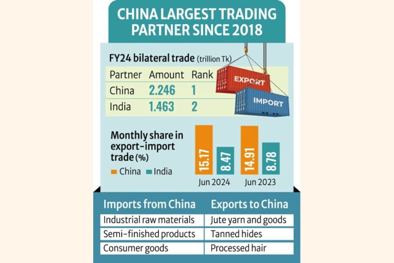 中国は24年度バングラデシュの最大の貿易相手国