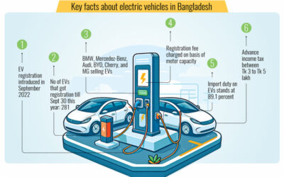 登録費用と税金の高さがバングラデシュのクリーンEVへの移行を遅らせる