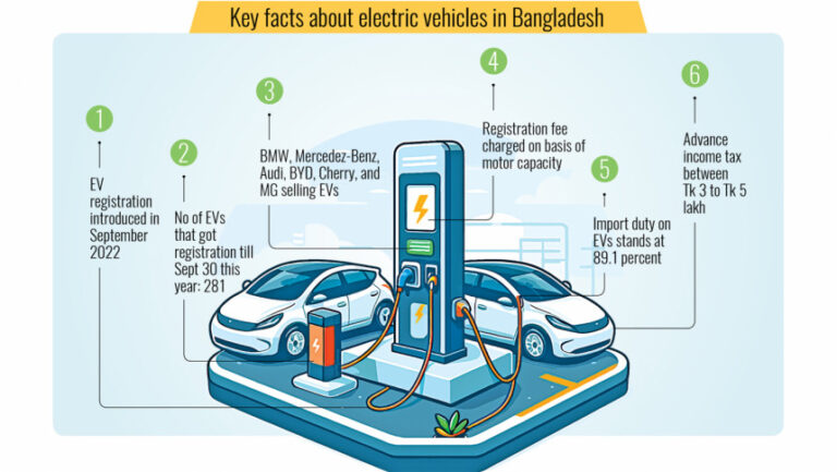 登録費用と税金の高さがバングラデシュのクリーンEVへの移行を遅らせる