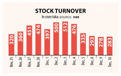 DSEの売上高は37%増加