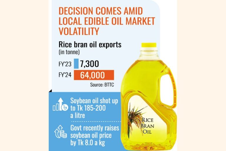 BTTC、米ぬか油に25%の輸出関税を課す