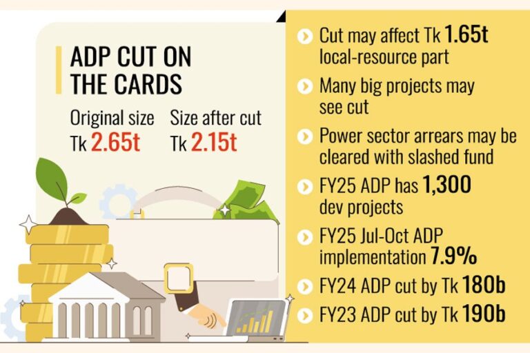ADPを5000億タカ大幅削減へ