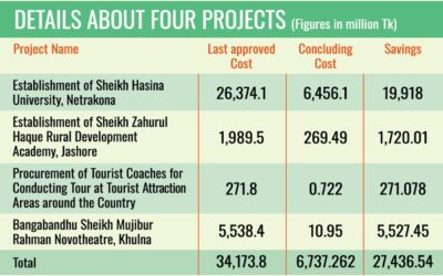 政府は67億4000万タカを費やした後、計画の不十分な4つのプロジェクトを廃止した