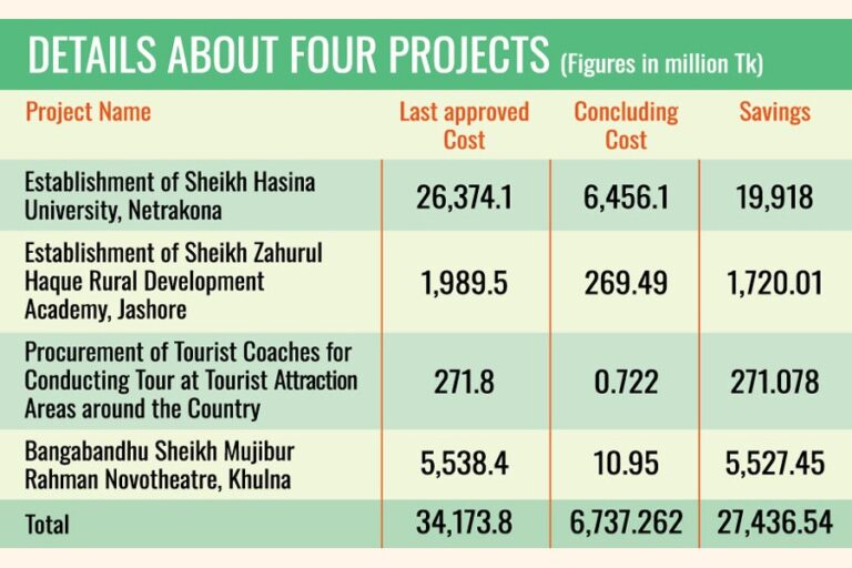 政府は67億4000万タカを費やした後、計画の不十分な4つのプロジェクトを廃止した