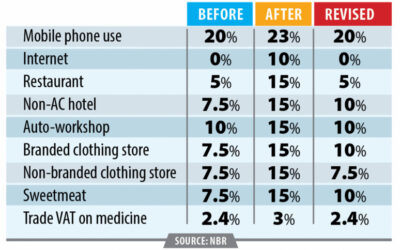 NBR、9品目のVATとSDを引き下げ