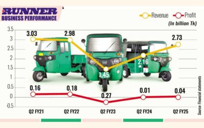 ランナー・オートモービルズ、三輪車の販売が伸び、第2四半期の利益が急増