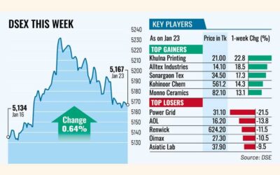 投資家の楽観的な見通しで株価は回復