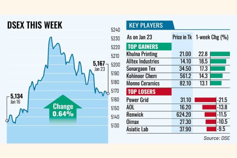 投資家の楽観的な見通しで株価は回復