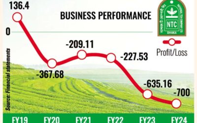 ナショナルティー、深刻な資金不足で赤字に陥る