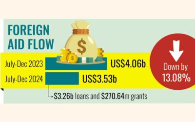 上半期の外国ファンド収入は35億3000万ドルに減少