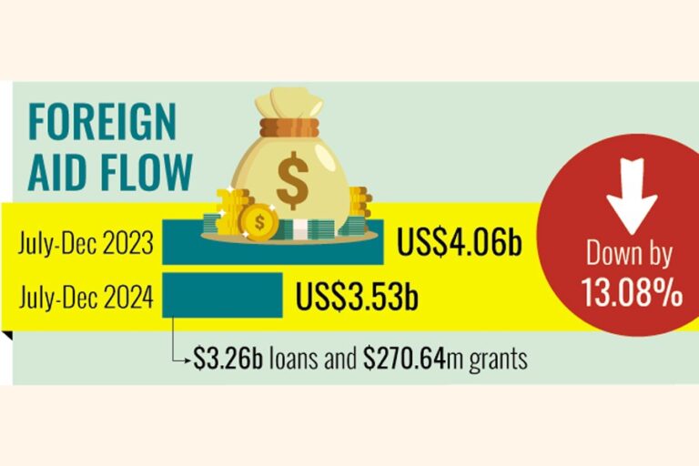 上半期の外国ファンド収入は35億3000万ドルに減少