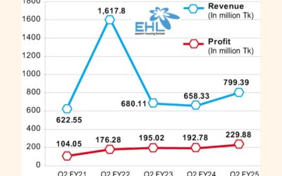 イースタン・ハウジングの第2四半期の利益は19%増加、財務コストはゼロ