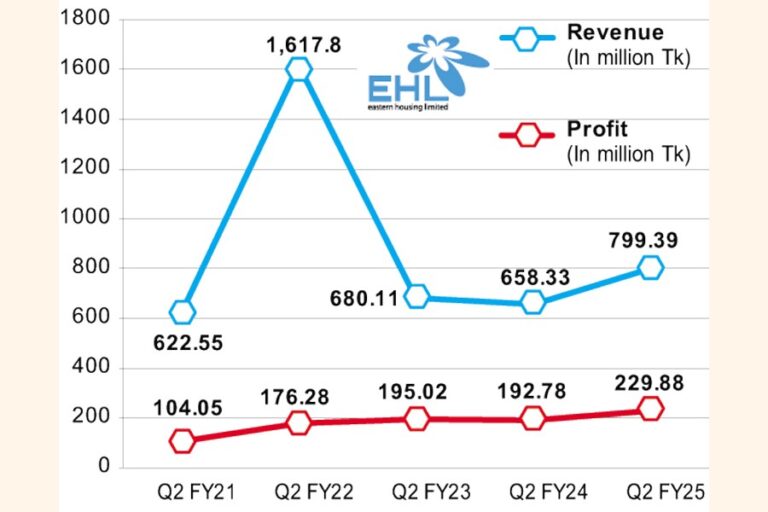 イースタン・ハウジングの第2四半期の利益は19%増加、財務コストはゼロ
