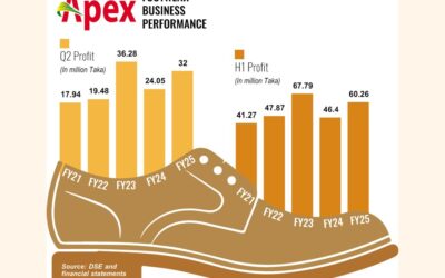 アペックス・フットウェア、輸出増とコスト削減で第2四半期の利益が33%増加