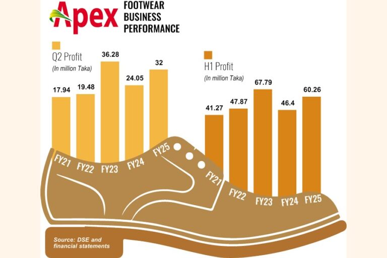 アペックス・フットウェア、輸出増とコスト削減で第2四半期の利益が33%増加