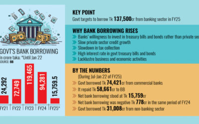 今年度、政府の銀行からの借入額はこれまでに16,000億タカに増加