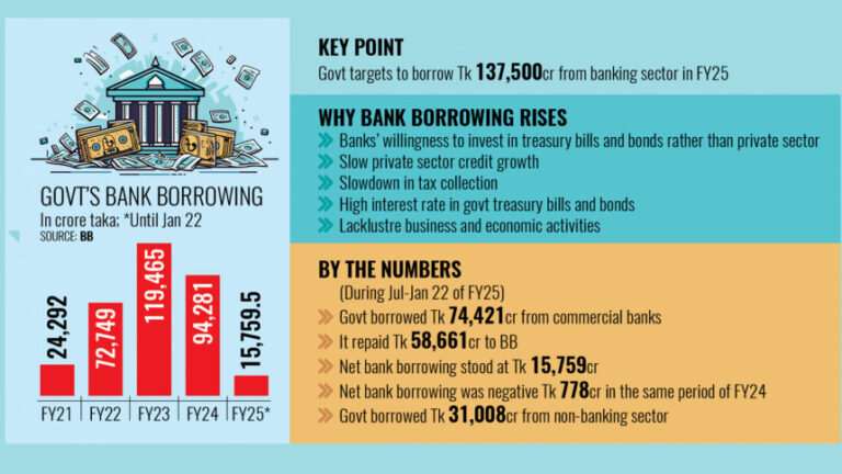 今年度、政府の銀行からの借入額はこれまでに16,000億タカに増加