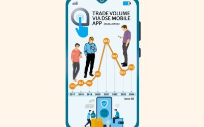 DSEモバイルアプリ経由の取引高は、ユーザー数の減少にもかかわらず、2024年に26%増加