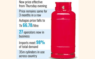 12kg LPG価格は1,455タカで横ばい