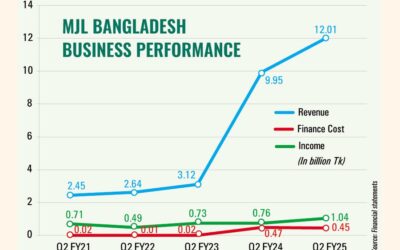 MJLバングラデシュ、第2四半期の収益は37%増、収益増加とコスト削減