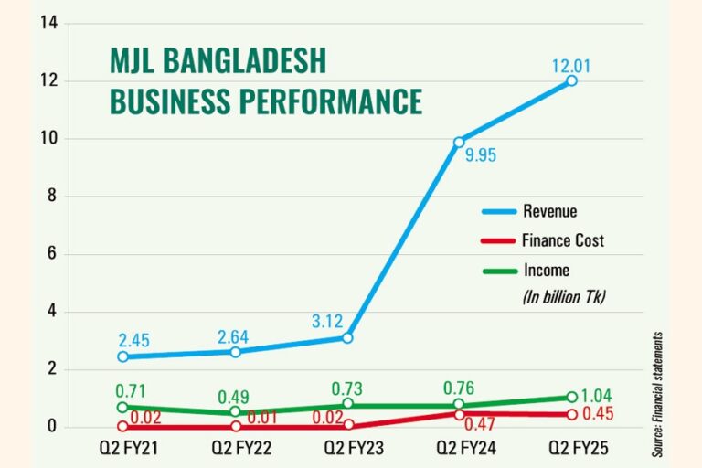 MJLバングラデシュ、第2四半期の収益は37%増、収益増加とコスト削減