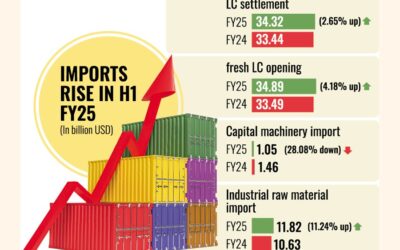 半期の輸入は2.65%増加