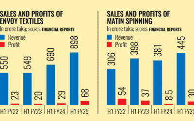 エンボイ・テキスタイルズ、マティン・スピニングが予想を上回り利益成長を確保