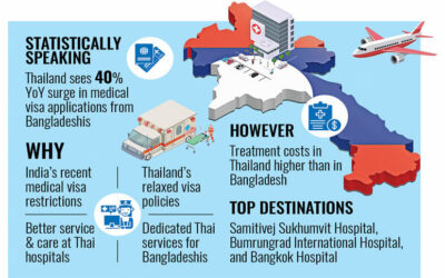 タイ、バングラデシュからの患者流入増加