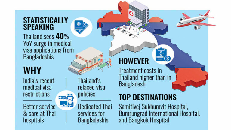 タイ、バングラデシュからの患者流入増加
