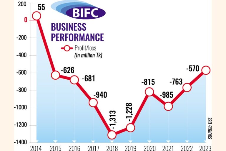 BIFCは衰退の兆しを見せている：監査人