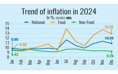 12月のインフレ率は若干低下したが、依然として10%を超えている。