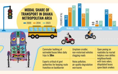 ダッカの公共交通機関の失敗が危険な個人輸送を生み出す