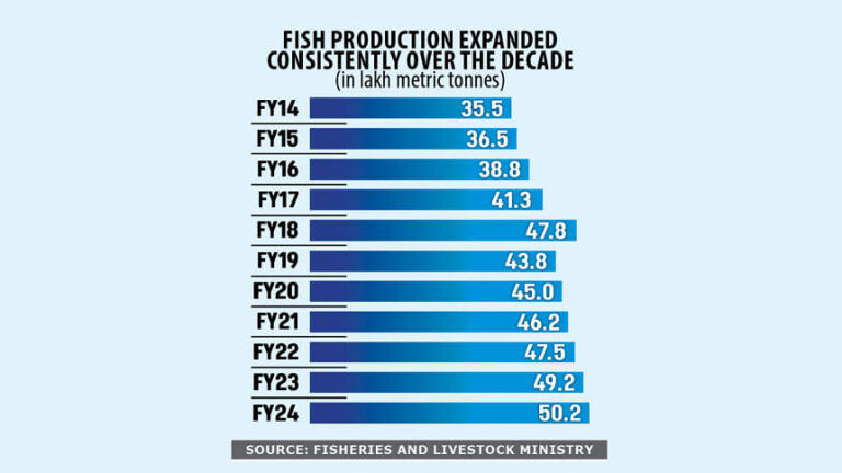 バングラデシュは肉や魚の生産が盛ん