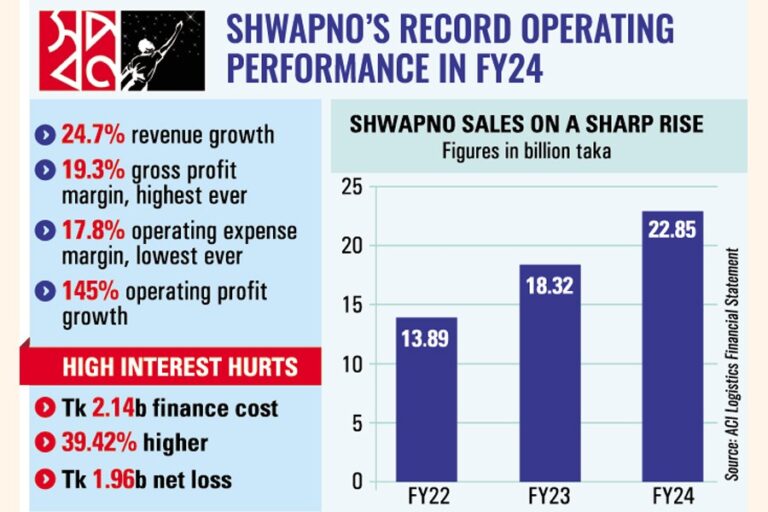 シュワプノは年間売上高7億5,000万ドルを目指す