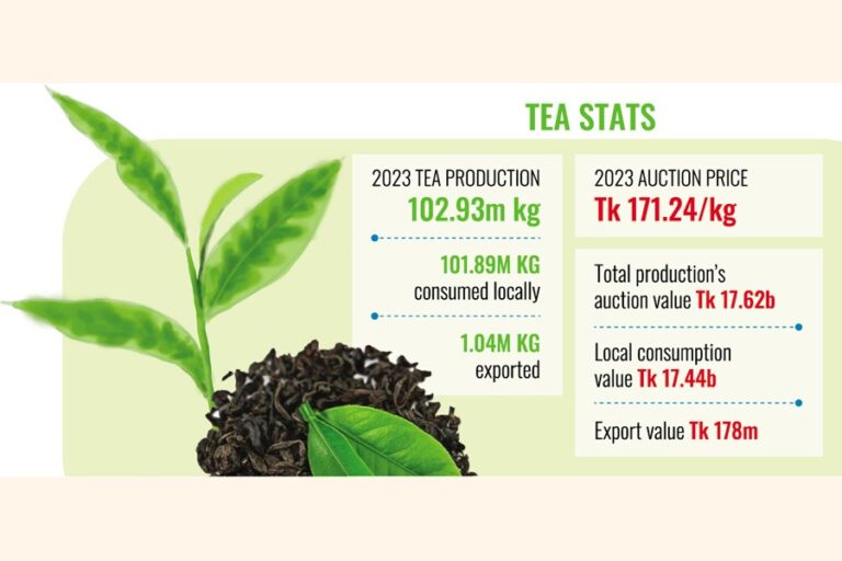 BTBは茶を農産物として認めるよう推進